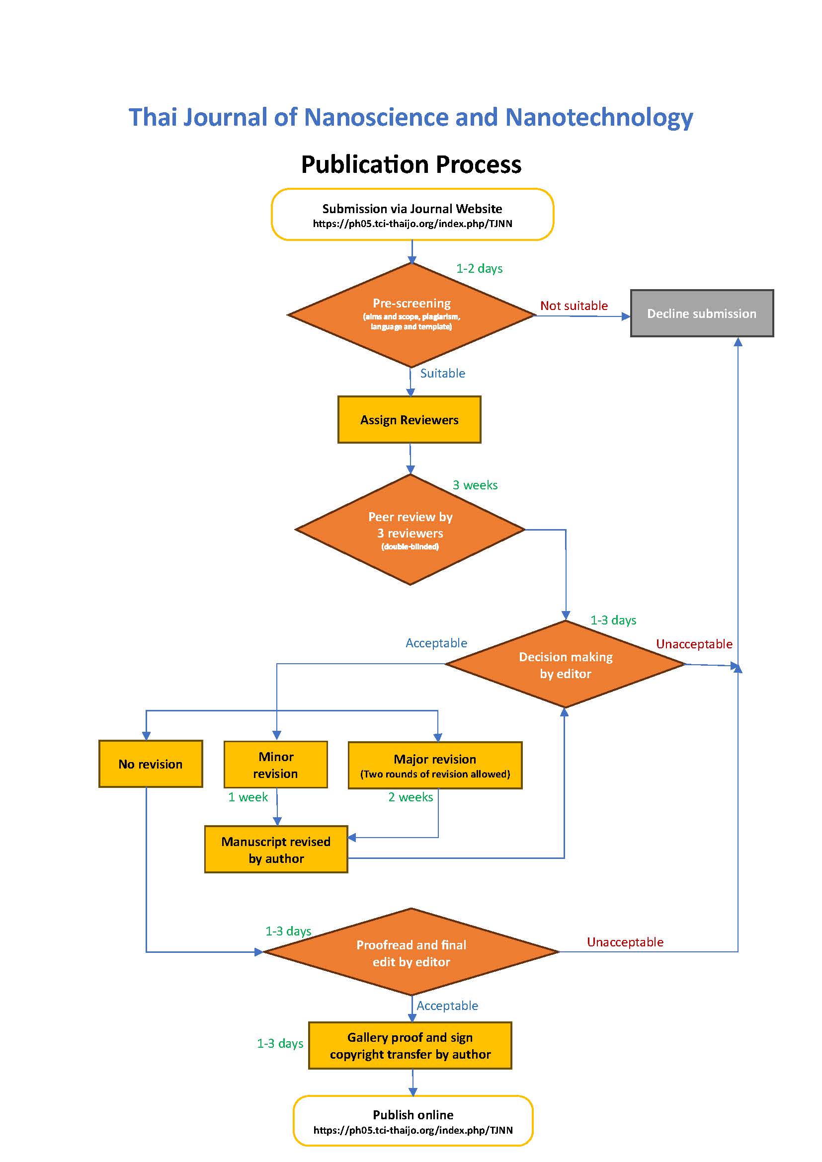 Publication Process